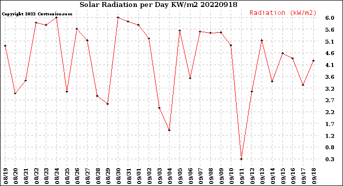 Milwaukee Weather Solar Radiation<br>per Day KW/m2