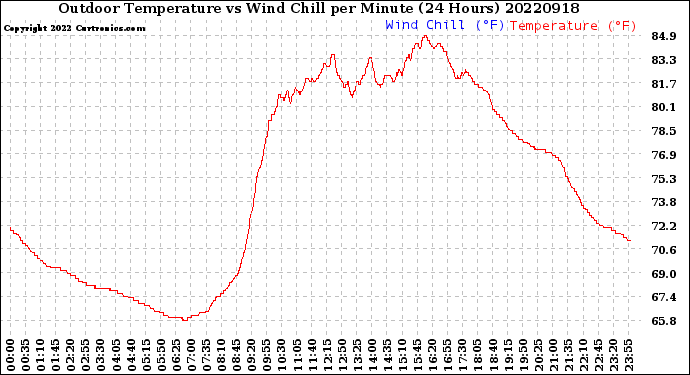 Milwaukee Weather Outdoor Temperature<br>vs Wind Chill<br>per Minute<br>(24 Hours)