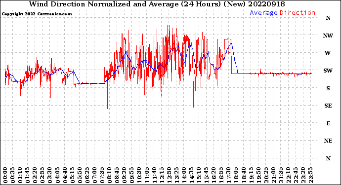 Milwaukee Weather Wind Direction<br>Normalized and Average<br>(24 Hours) (New)