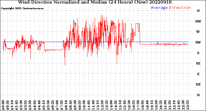 Milwaukee Weather Wind Direction<br>Normalized and Median<br>(24 Hours) (New)