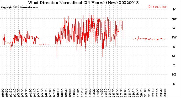 Milwaukee Weather Wind Direction<br>Normalized<br>(24 Hours) (New)