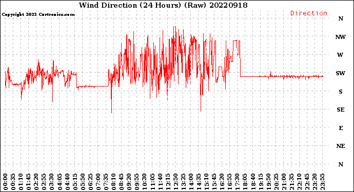 Milwaukee Weather Wind Direction<br>(24 Hours) (Raw)
