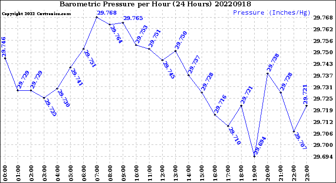 Milwaukee Weather Barometric Pressure<br>per Hour<br>(24 Hours)