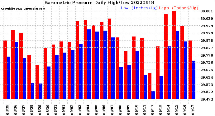 Milwaukee Weather Barometric Pressure<br>Daily High/Low