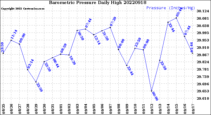 Milwaukee Weather Barometric Pressure<br>Daily High