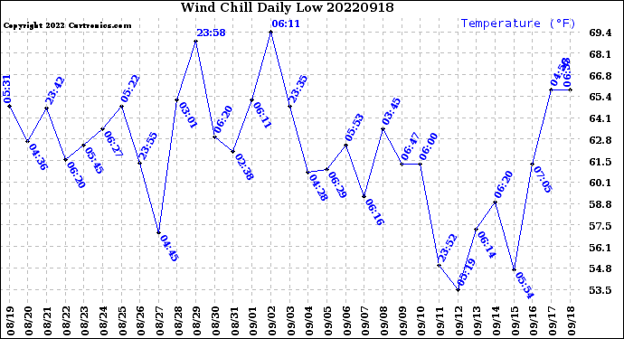 Milwaukee Weather Wind Chill<br>Daily Low