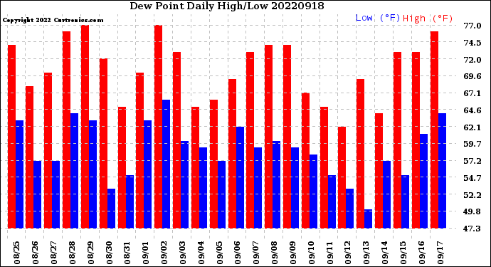 Milwaukee Weather Dew Point<br>Daily High/Low