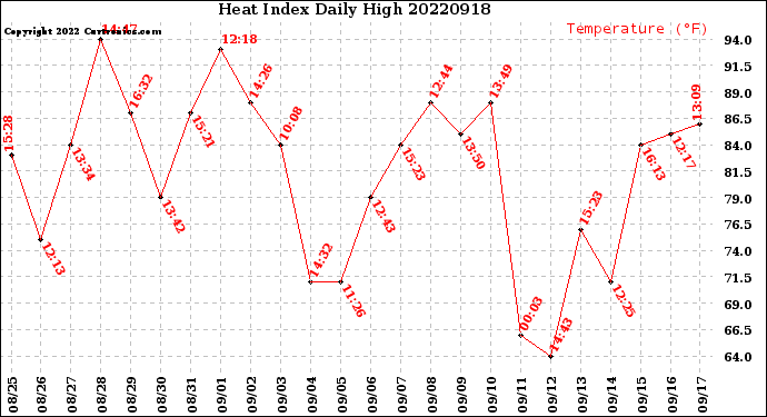 Milwaukee Weather Heat Index<br>Daily High