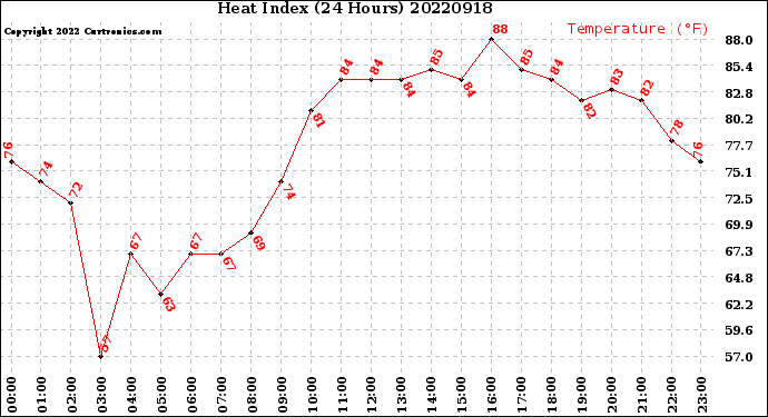 Milwaukee Weather Heat Index<br>(24 Hours)