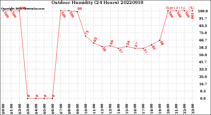 Milwaukee Weather Outdoor Humidity<br>(24 Hours)