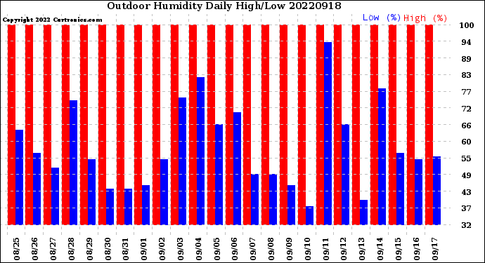 Milwaukee Weather Outdoor Humidity<br>Daily High/Low
