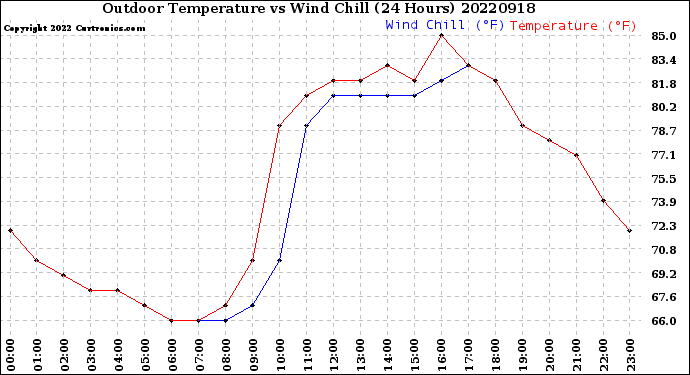 Milwaukee Weather Outdoor Temperature<br>vs Wind Chill<br>(24 Hours)