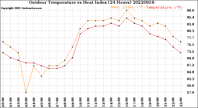 Milwaukee Weather Outdoor Temperature<br>vs Heat Index<br>(24 Hours)