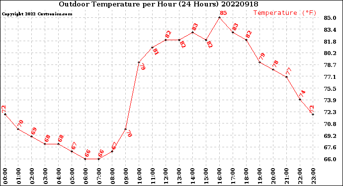 Milwaukee Weather Outdoor Temperature<br>per Hour<br>(24 Hours)