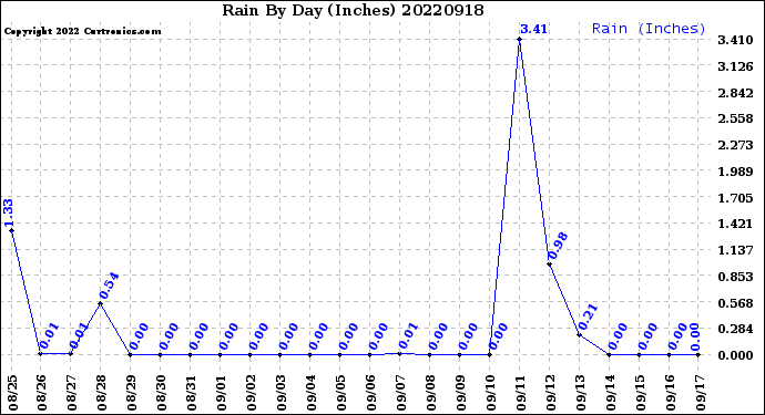 Milwaukee Weather Rain<br>By Day<br>(Inches)