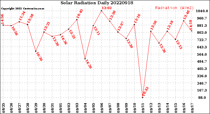 Milwaukee Weather Solar Radiation<br>Daily