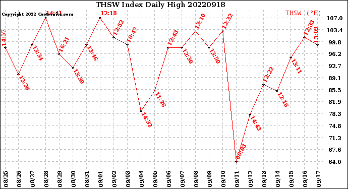 Milwaukee Weather THSW Index<br>Daily High