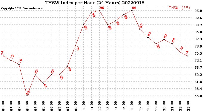 Milwaukee Weather THSW Index<br>per Hour<br>(24 Hours)