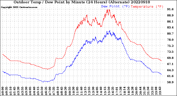 Milwaukee Weather Outdoor Temp / Dew Point<br>by Minute<br>(24 Hours) (Alternate)
