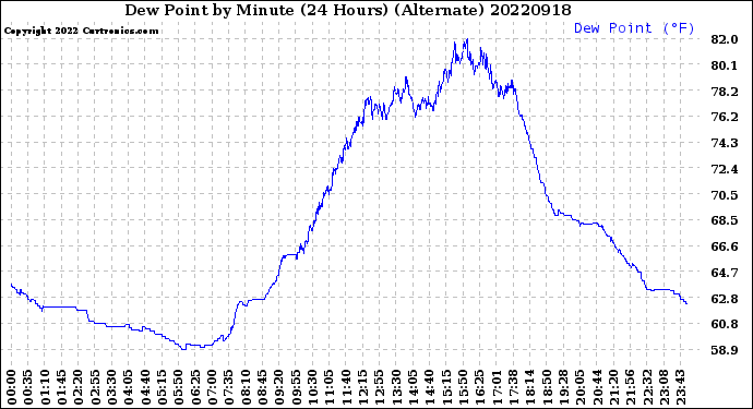 Milwaukee Weather Dew Point<br>by Minute<br>(24 Hours) (Alternate)