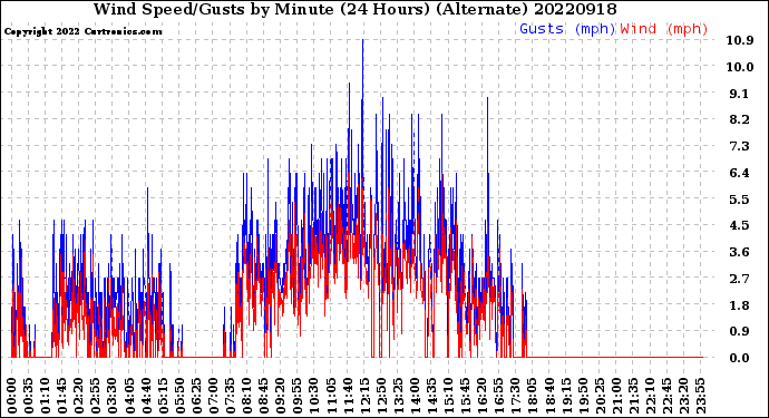 Milwaukee Weather Wind Speed/Gusts<br>by Minute<br>(24 Hours) (Alternate)