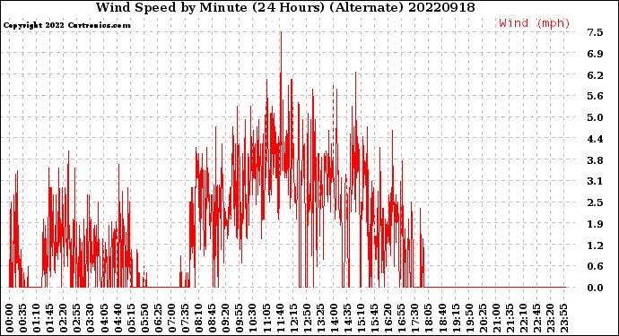 Milwaukee Weather Wind Speed<br>by Minute<br>(24 Hours) (Alternate)