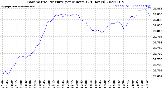 Milwaukee Weather Barometric Pressure<br>per Minute<br>(24 Hours)