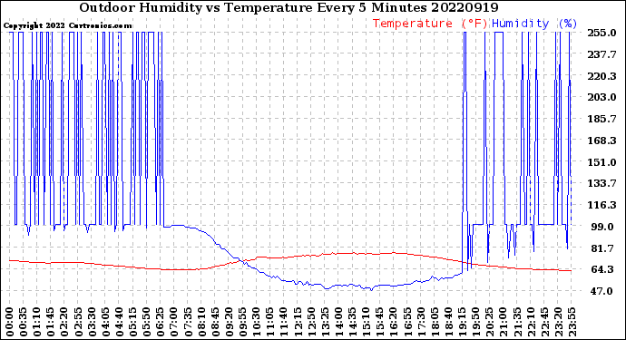 Milwaukee Weather Outdoor Humidity<br>vs Temperature<br>Every 5 Minutes