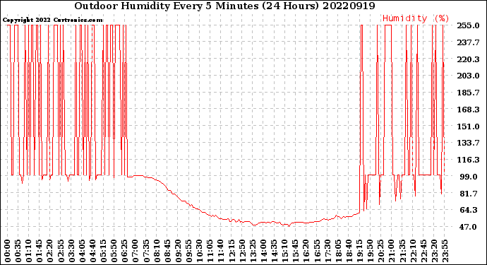 Milwaukee Weather Outdoor Humidity<br>Every 5 Minutes<br>(24 Hours)