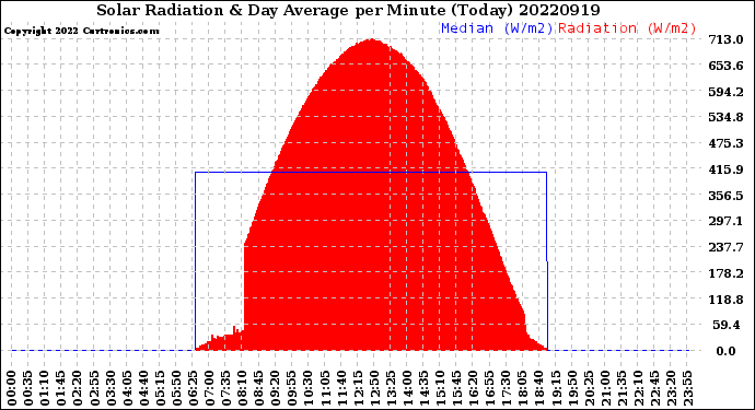 Milwaukee Weather Solar Radiation<br>& Day Average<br>per Minute<br>(Today)