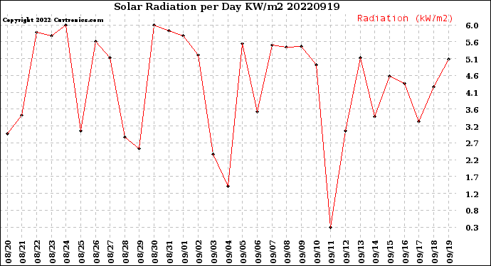 Milwaukee Weather Solar Radiation<br>per Day KW/m2