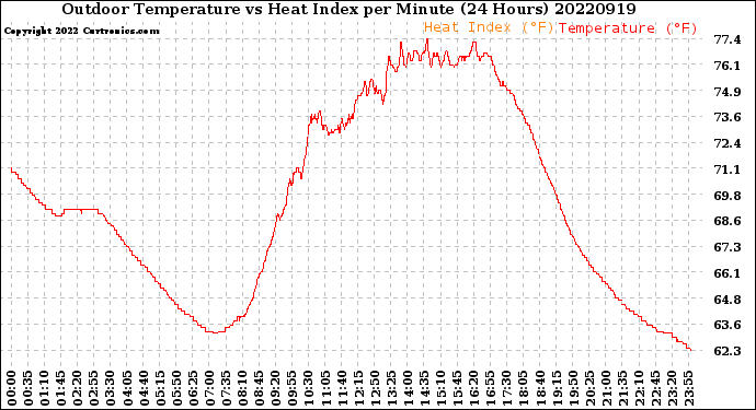 Milwaukee Weather Outdoor Temperature<br>vs Heat Index<br>per Minute<br>(24 Hours)
