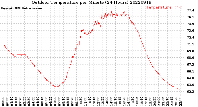 Milwaukee Weather Outdoor Temperature<br>per Minute<br>(24 Hours)