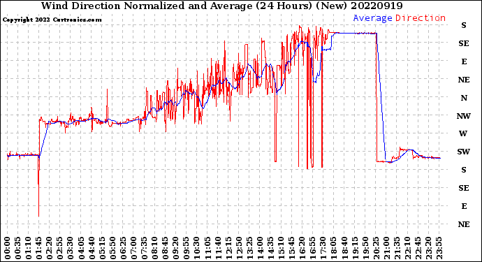 Milwaukee Weather Wind Direction<br>Normalized and Average<br>(24 Hours) (New)