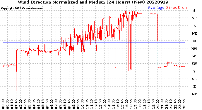 Milwaukee Weather Wind Direction<br>Normalized and Median<br>(24 Hours) (New)