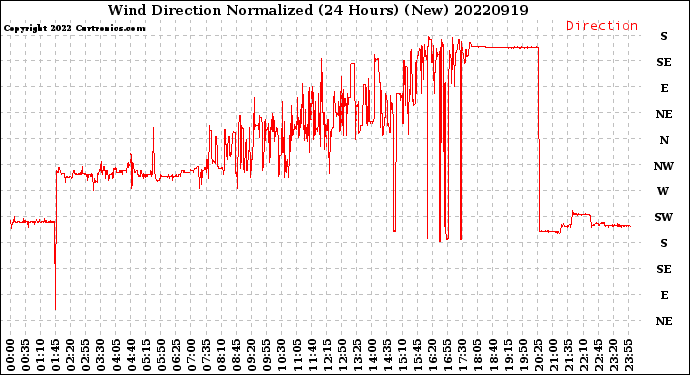 Milwaukee Weather Wind Direction<br>Normalized<br>(24 Hours) (New)