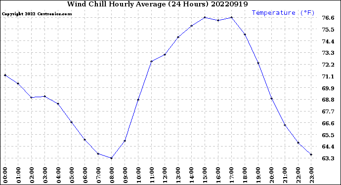 Milwaukee Weather Wind Chill<br>Hourly Average<br>(24 Hours)