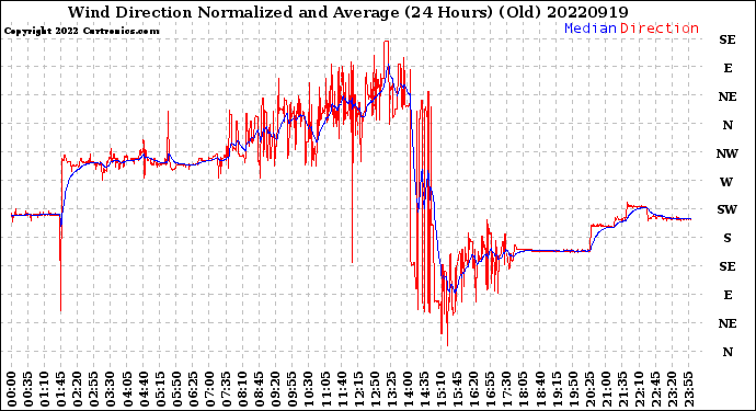 Milwaukee Weather Wind Direction<br>Normalized and Average<br>(24 Hours) (Old)