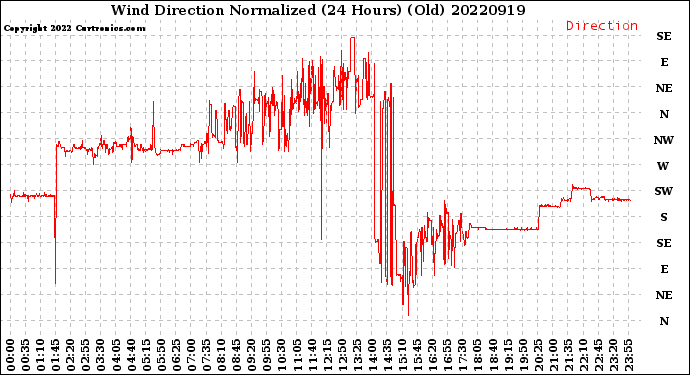 Milwaukee Weather Wind Direction<br>Normalized<br>(24 Hours) (Old)