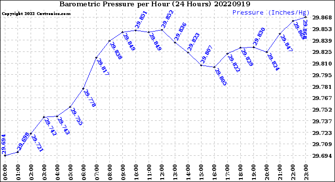 Milwaukee Weather Barometric Pressure<br>per Hour<br>(24 Hours)