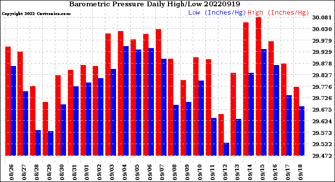 Milwaukee Weather Barometric Pressure<br>Daily High/Low