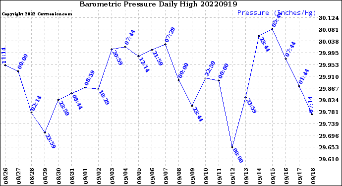 Milwaukee Weather Barometric Pressure<br>Daily High