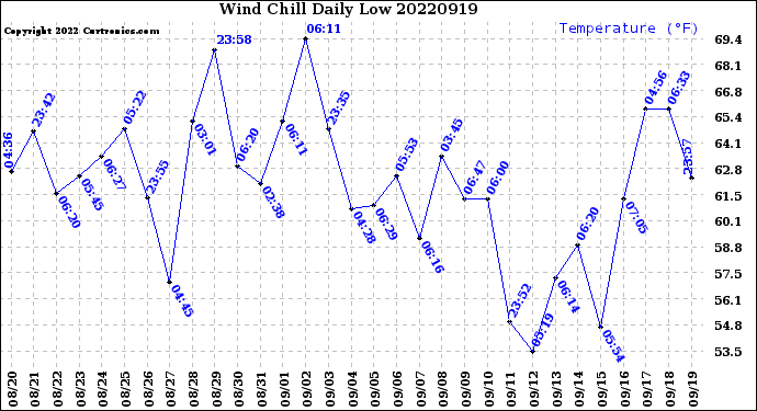 Milwaukee Weather Wind Chill<br>Daily Low