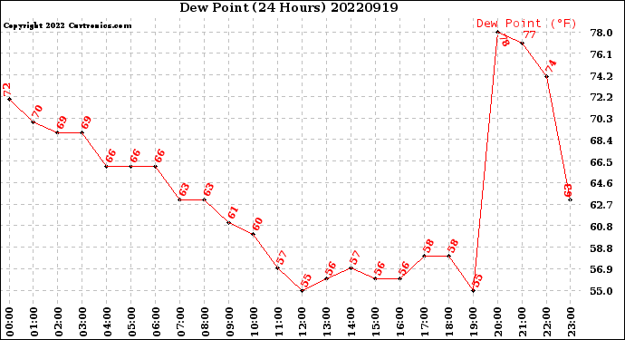 Milwaukee Weather Dew Point<br>(24 Hours)