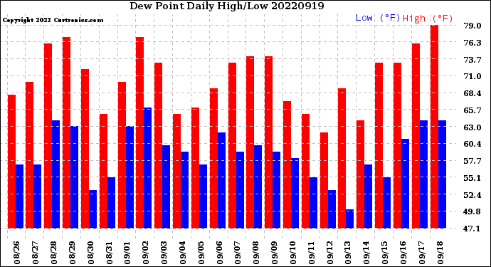 Milwaukee Weather Dew Point<br>Daily High/Low