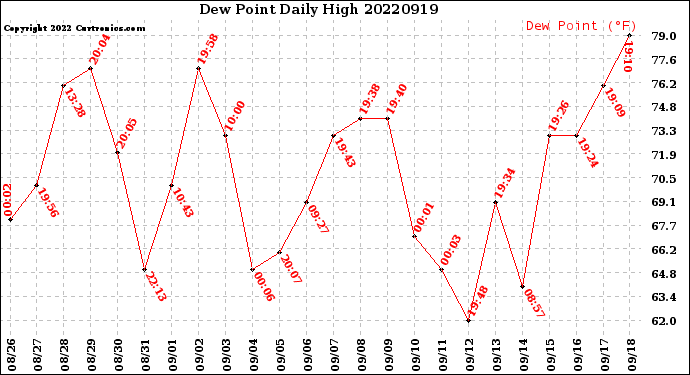 Milwaukee Weather Dew Point<br>Daily High