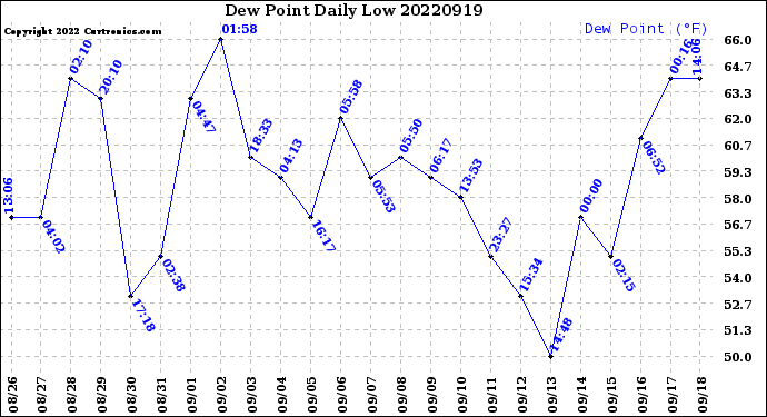 Milwaukee Weather Dew Point<br>Daily Low