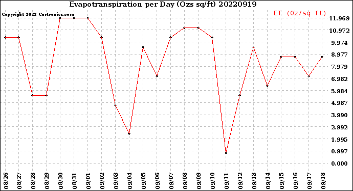 Milwaukee Weather Evapotranspiration<br>per Day (Ozs sq/ft)