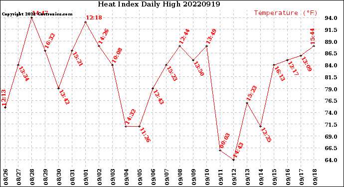 Milwaukee Weather Heat Index<br>Daily High