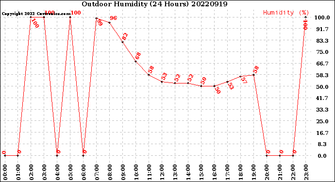 Milwaukee Weather Outdoor Humidity<br>(24 Hours)